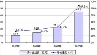 中國集成電路設(shè)計(jì)產(chǎn)業(yè)邁入高速發(fā)展新階段，行業(yè)前十門檻顯著抬升