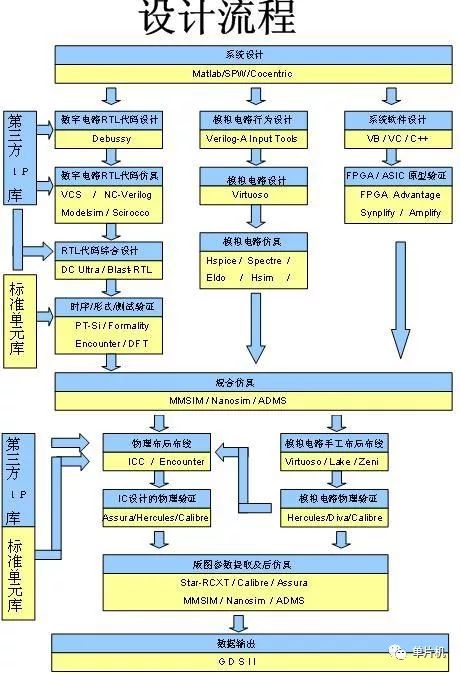從零制作集成WiFi的單片機(jī) 所需知識與集成電路設(shè)計(jì)入門